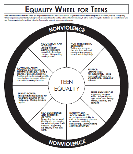 Graphic image of Equality Wheel for Teens that illustrates healthy relationship characteristics